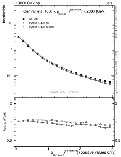Plot of ptrel in 13000 GeV pp collisions