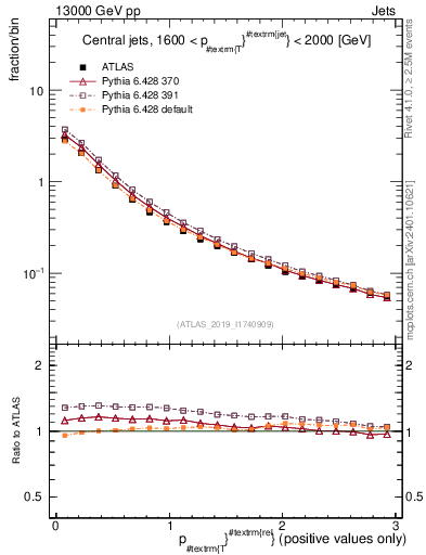 Plot of ptrel in 13000 GeV pp collisions