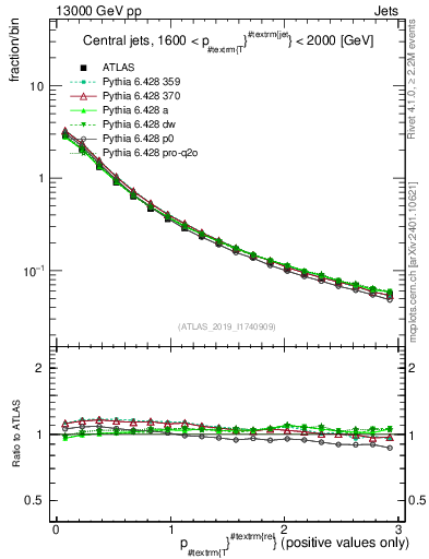 Plot of ptrel in 13000 GeV pp collisions