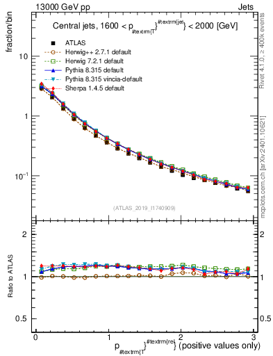 Plot of ptrel in 13000 GeV pp collisions