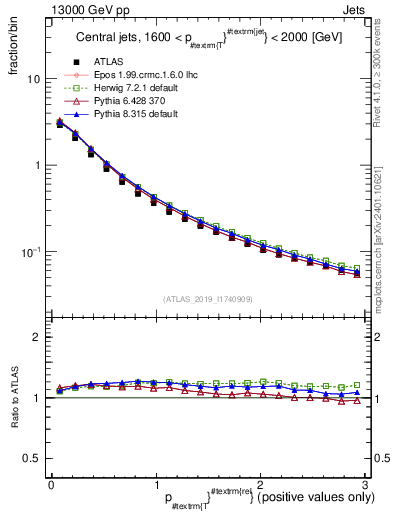 Plot of ptrel in 13000 GeV pp collisions