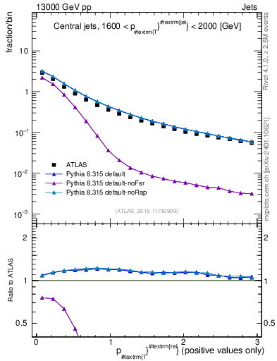 Plot of ptrel in 13000 GeV pp collisions