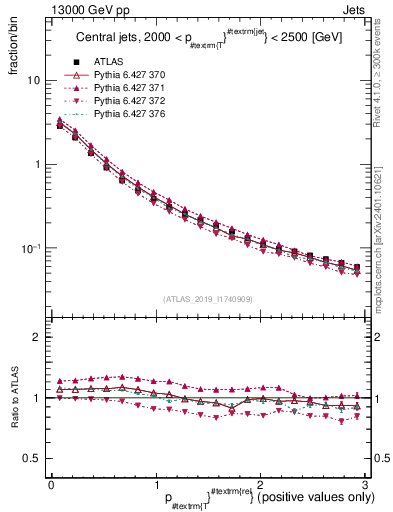 Plot of ptrel in 13000 GeV pp collisions