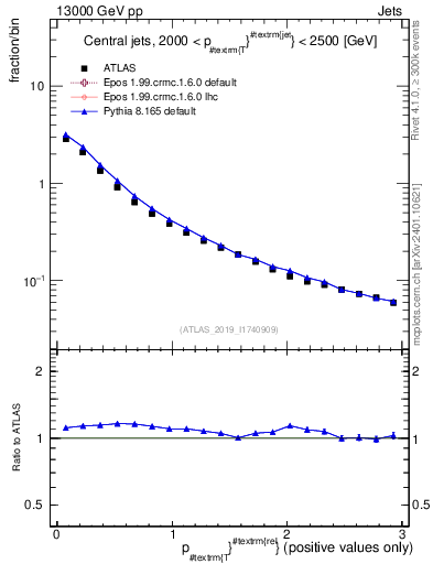 Plot of ptrel in 13000 GeV pp collisions