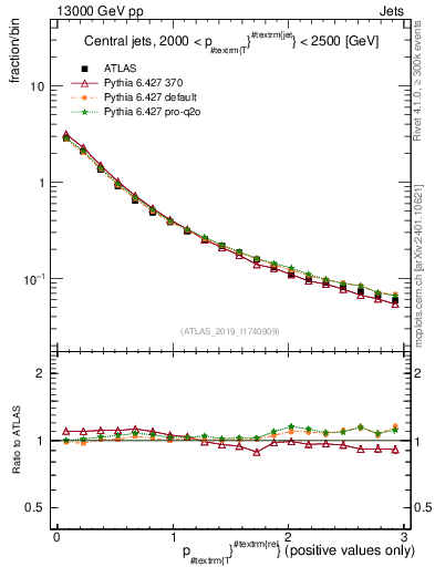 Plot of ptrel in 13000 GeV pp collisions