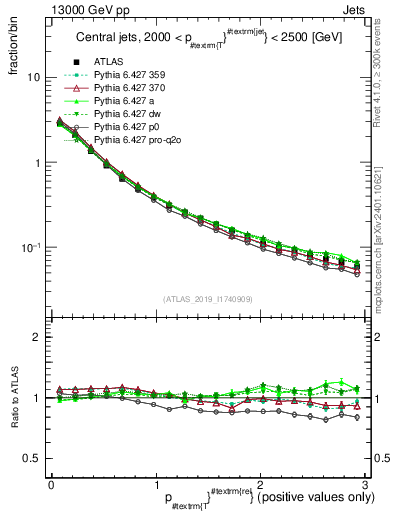 Plot of ptrel in 13000 GeV pp collisions