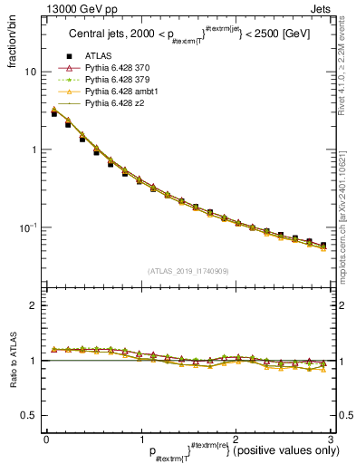 Plot of ptrel in 13000 GeV pp collisions