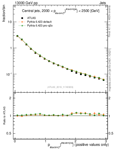 Plot of ptrel in 13000 GeV pp collisions