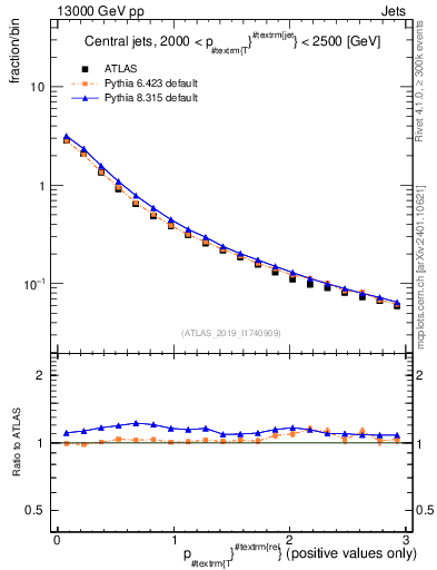 Plot of ptrel in 13000 GeV pp collisions