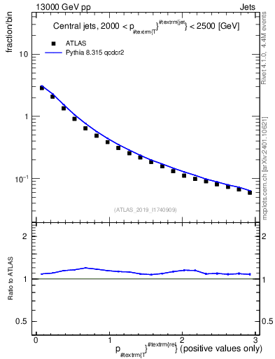 Plot of ptrel in 13000 GeV pp collisions