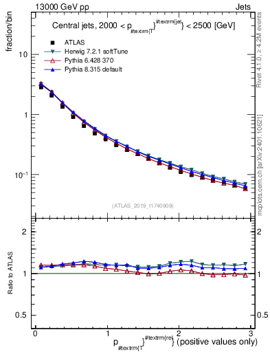 Plot of ptrel in 13000 GeV pp collisions