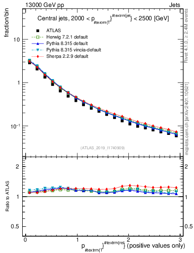 Plot of ptrel in 13000 GeV pp collisions