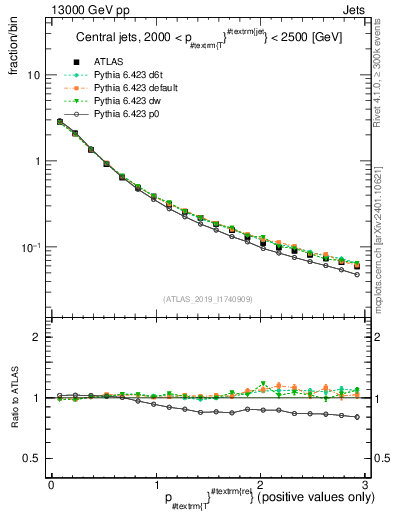 Plot of ptrel in 13000 GeV pp collisions