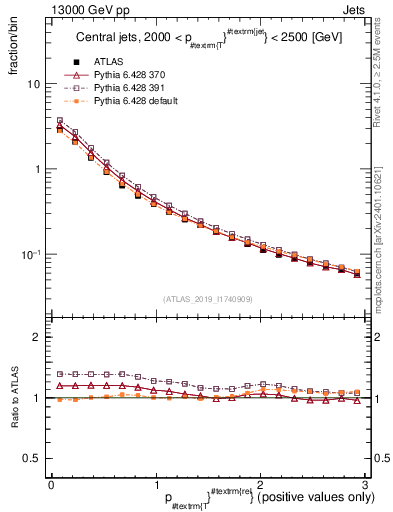 Plot of ptrel in 13000 GeV pp collisions