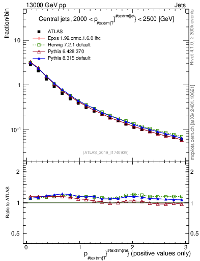 Plot of ptrel in 13000 GeV pp collisions