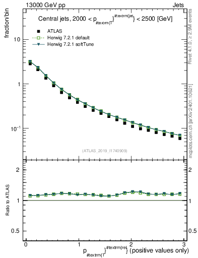 Plot of ptrel in 13000 GeV pp collisions
