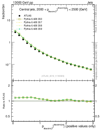 Plot of ptrel in 13000 GeV pp collisions