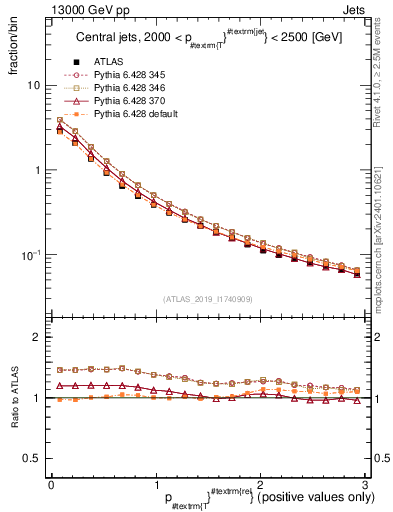 Plot of ptrel in 13000 GeV pp collisions