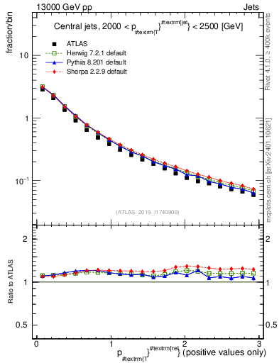 Plot of ptrel in 13000 GeV pp collisions