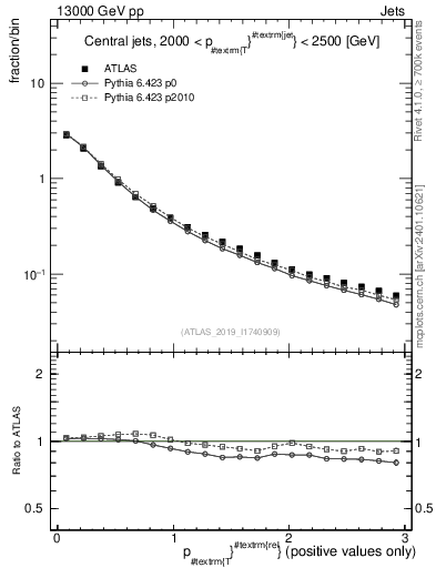 Plot of ptrel in 13000 GeV pp collisions