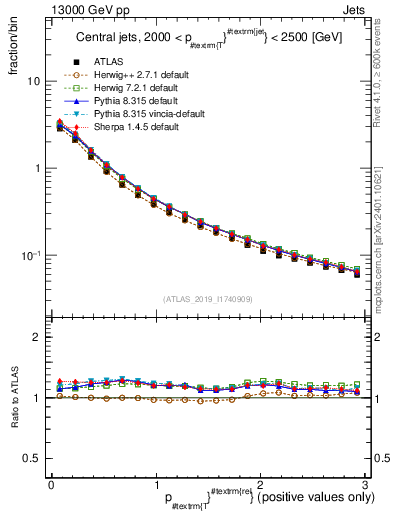 Plot of ptrel in 13000 GeV pp collisions