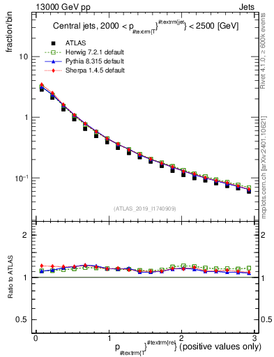 Plot of ptrel in 13000 GeV pp collisions
