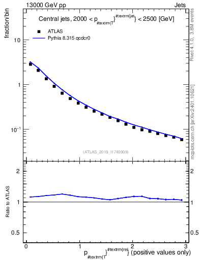 Plot of ptrel in 13000 GeV pp collisions