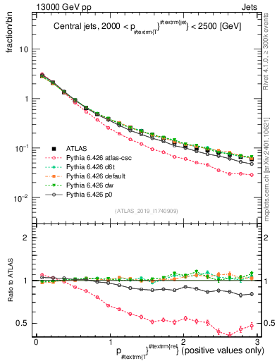 Plot of ptrel in 13000 GeV pp collisions
