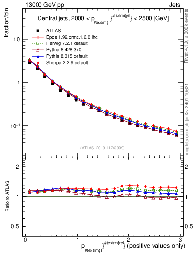 Plot of ptrel in 13000 GeV pp collisions