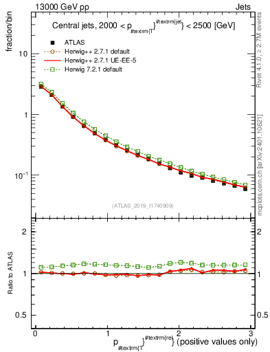 Plot of ptrel in 13000 GeV pp collisions