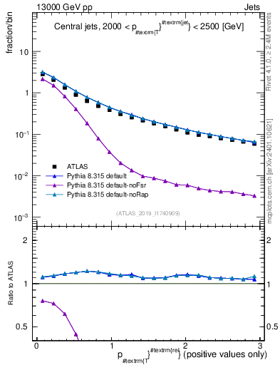 Plot of ptrel in 13000 GeV pp collisions