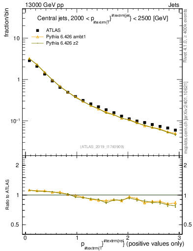 Plot of ptrel in 13000 GeV pp collisions