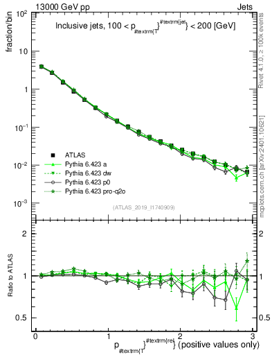 Plot of ptrel in 13000 GeV pp collisions