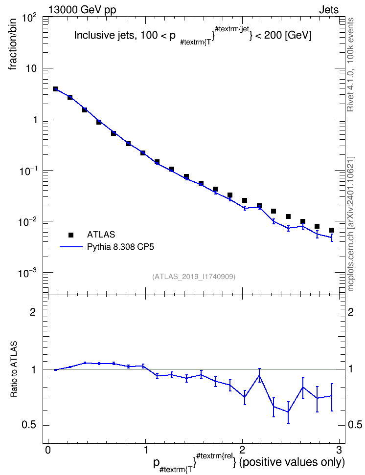 Plot of ptrel in 13000 GeV pp collisions