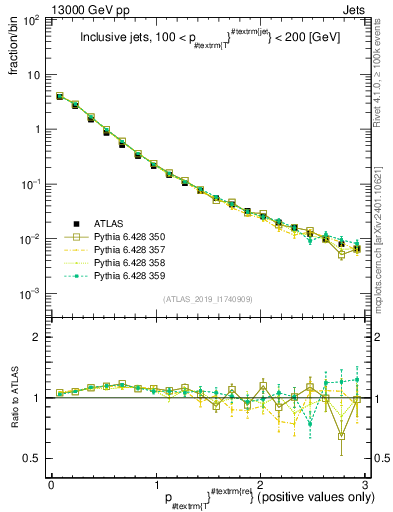 Plot of ptrel in 13000 GeV pp collisions