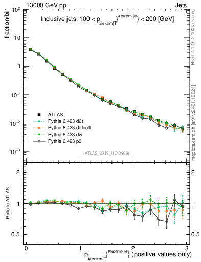 Plot of ptrel in 13000 GeV pp collisions