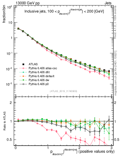 Plot of ptrel in 13000 GeV pp collisions