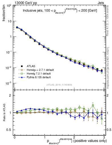 Plot of ptrel in 13000 GeV pp collisions