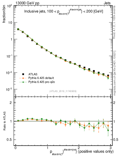 Plot of ptrel in 13000 GeV pp collisions