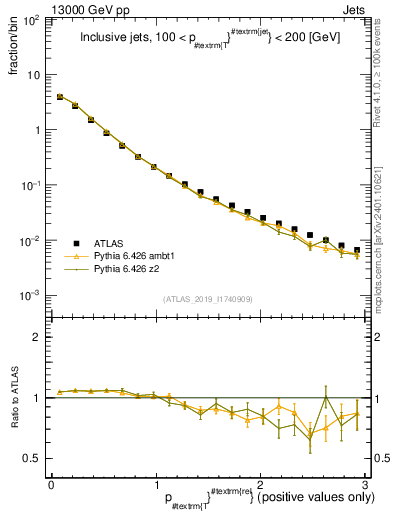 Plot of ptrel in 13000 GeV pp collisions