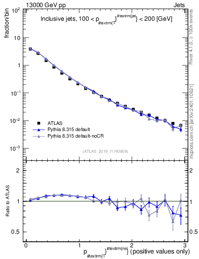 Plot of ptrel in 13000 GeV pp collisions