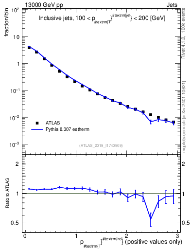 Plot of ptrel in 13000 GeV pp collisions