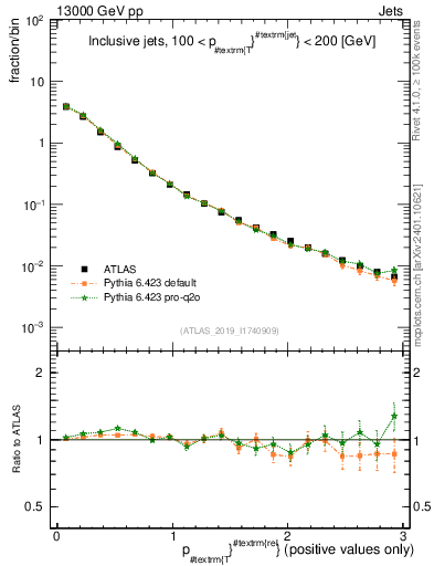 Plot of ptrel in 13000 GeV pp collisions