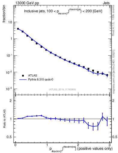 Plot of ptrel in 13000 GeV pp collisions