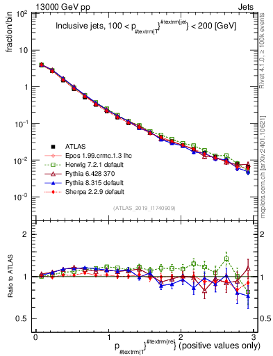 Plot of ptrel in 13000 GeV pp collisions