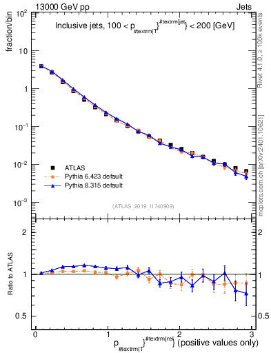 Plot of ptrel in 13000 GeV pp collisions