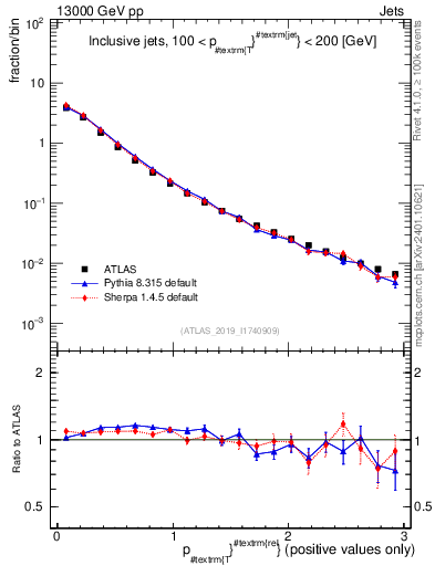 Plot of ptrel in 13000 GeV pp collisions