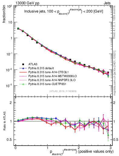 Plot of ptrel in 13000 GeV pp collisions