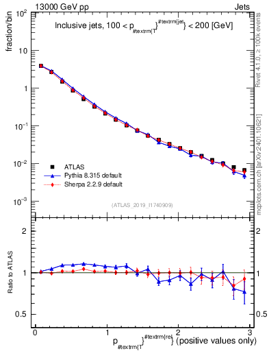 Plot of ptrel in 13000 GeV pp collisions