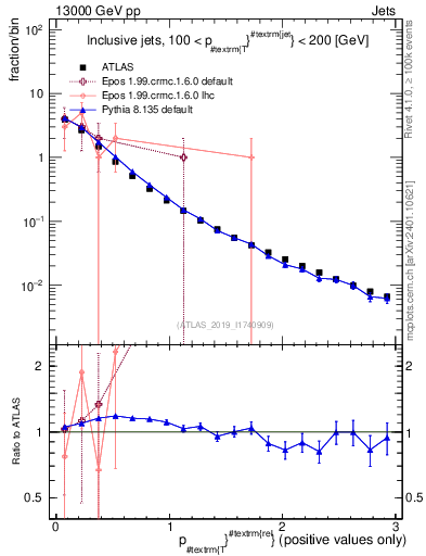 Plot of ptrel in 13000 GeV pp collisions